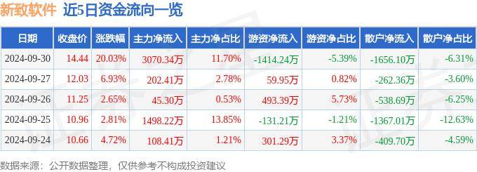 9月30日新致软件涨停分析：金融科技，跨境支付，数字人民币概念热股