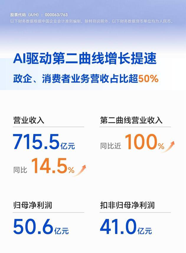 中兴通讯上半年营收同比增长14.5%，AI驱动第二曲线业务增长近100%