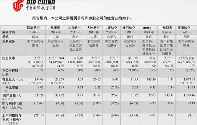 越飞越亏,山东航空股份有限公司营收破200亿仍巨亏22亿,资不抵债下继续扩张