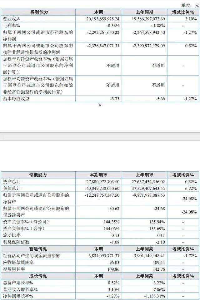 越飞越亏,山东航空股份有限公司营收破200亿仍巨亏22亿,资不抵债下继续扩张
