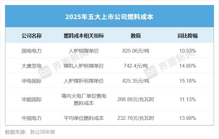 营收集体下滑，五大电力净利却破了历史纪录