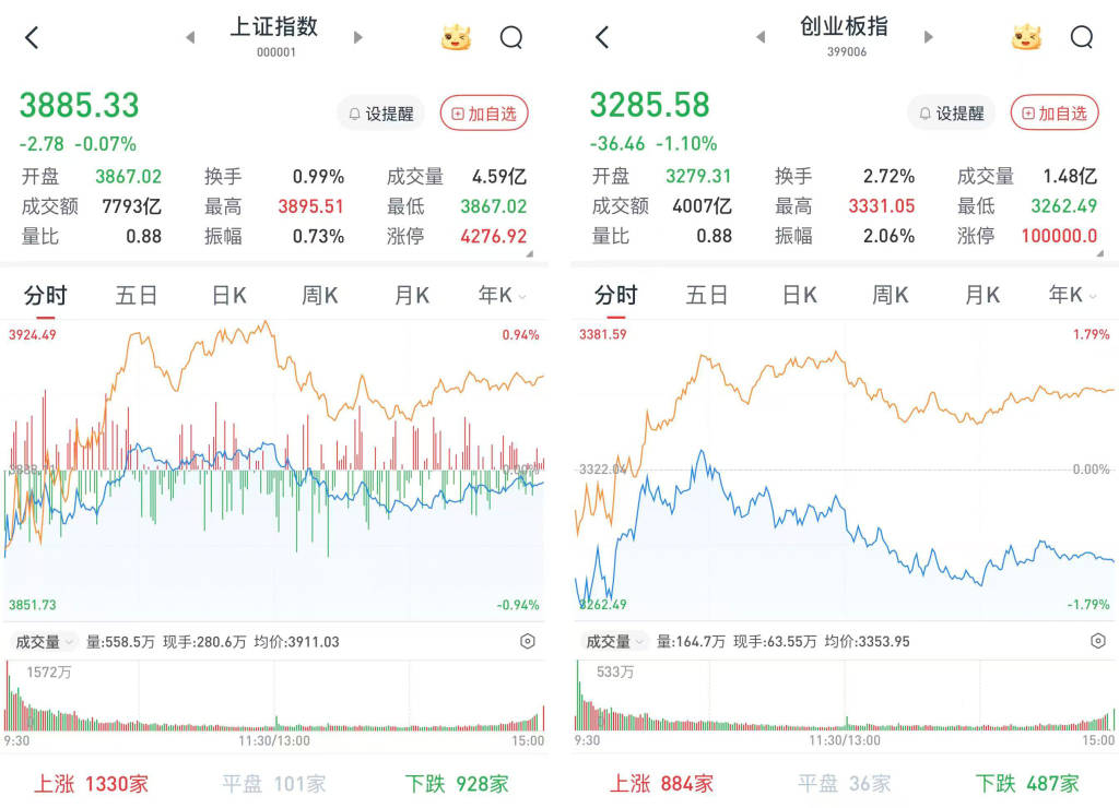 A股三大股指震荡收跌：银行板块再度上行，两市成交1.6万亿元